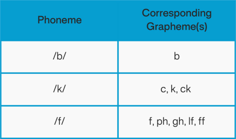 Phoneme vs. grapheme table - 95 Percent Group