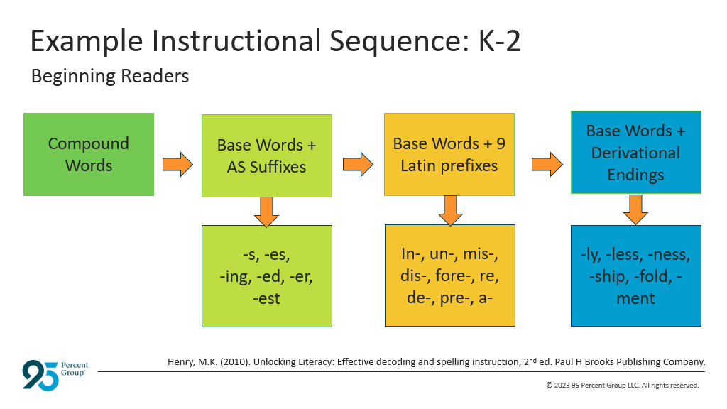 example instructional sequence K2 beginnning readers slide