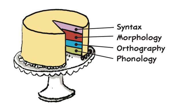 spellography cake diagram