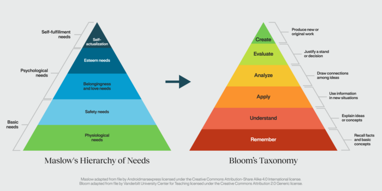 Maslows Pyramid infographic