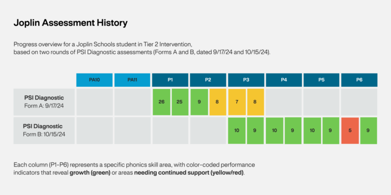 Joplin Assessment History Infographic