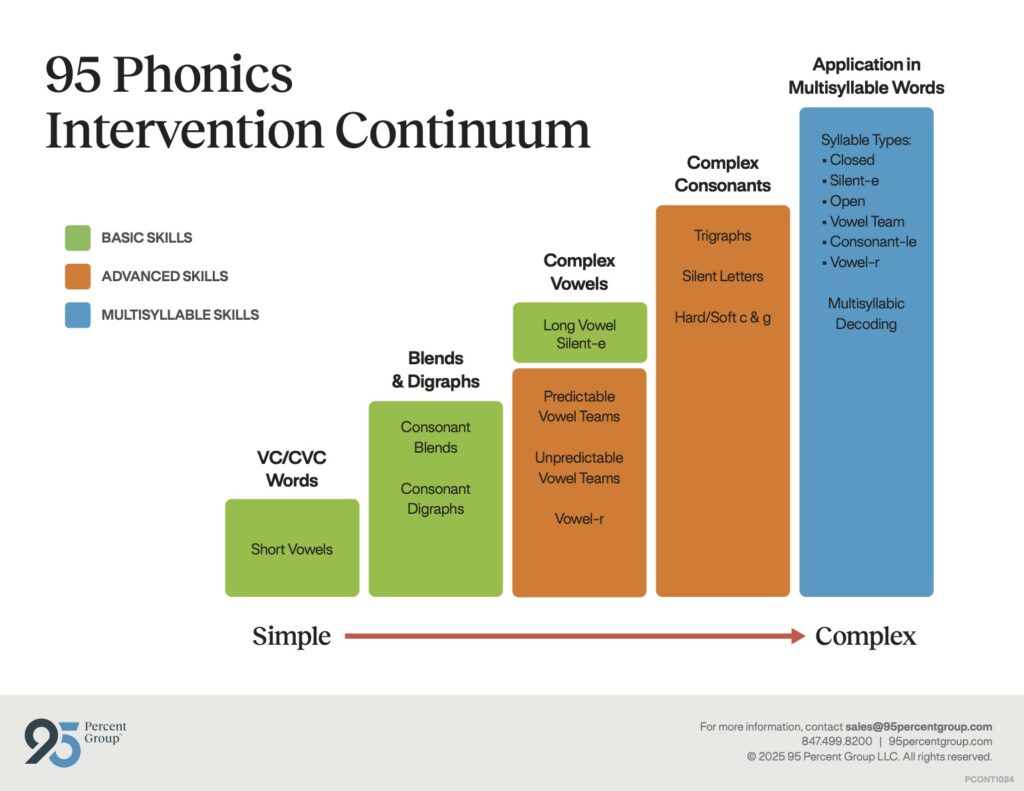 Download the 95 Phonics Skills Continuum chart